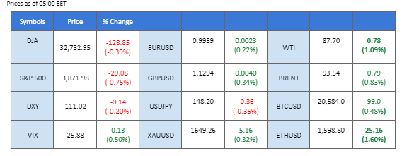 market movement price chart 1 November 2022
