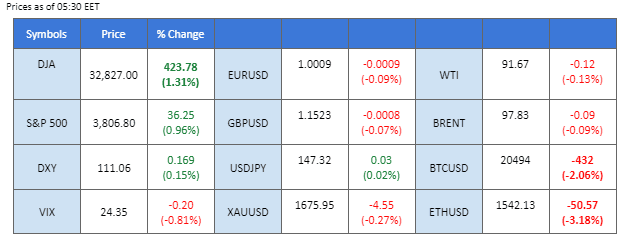 market movement price chart 8 november 2022