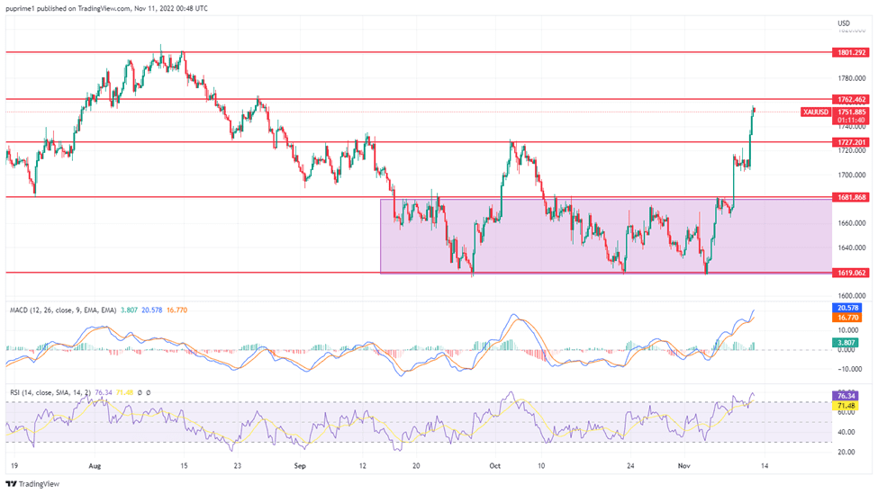 xau/usd price chart 11 november 2022