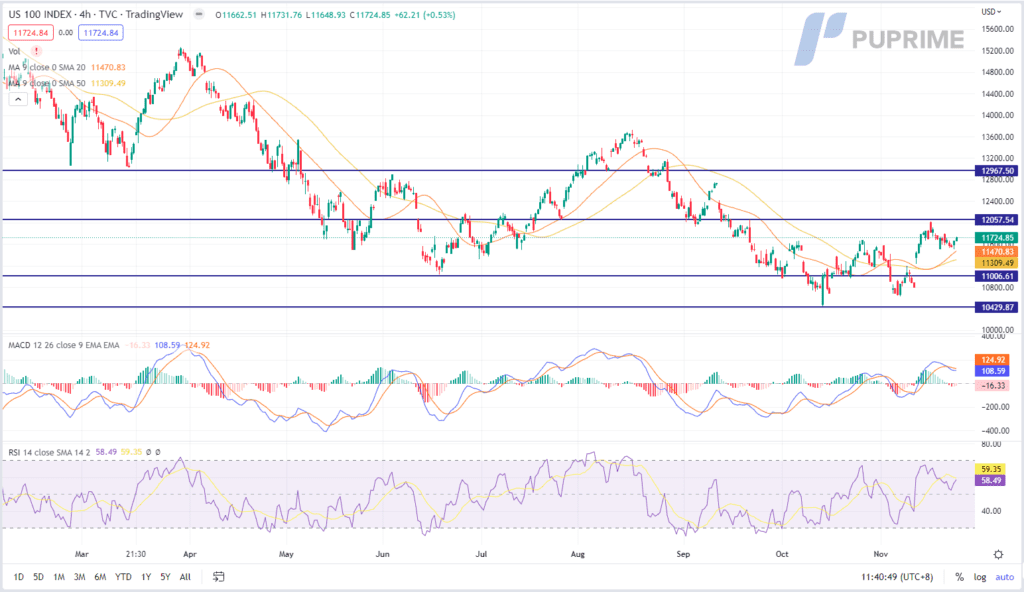 nas100 price chart 23 november 2022