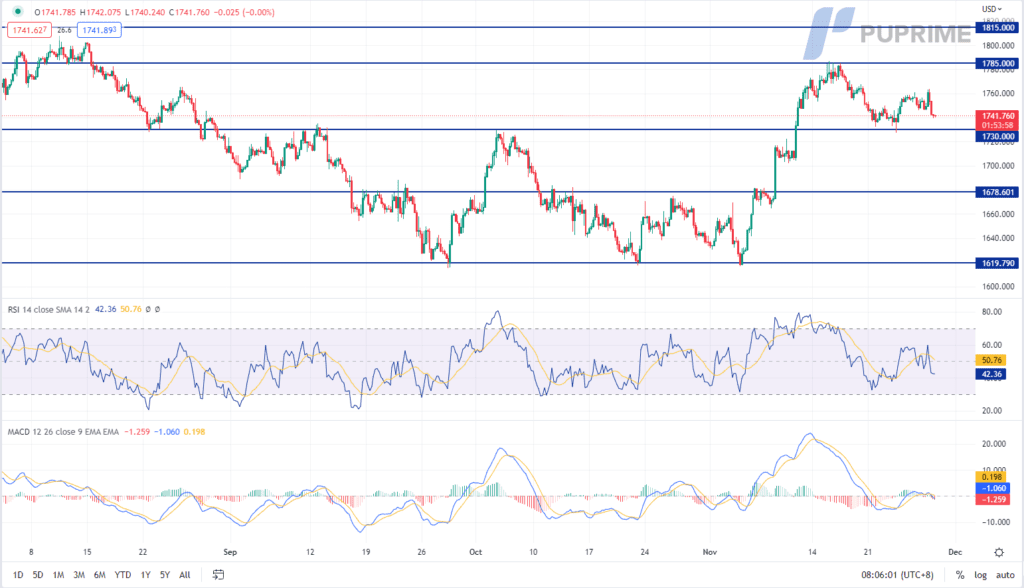 xau/usd price chart 29 november 2022