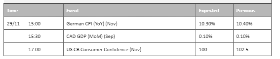 economic calendar 29 november 2022