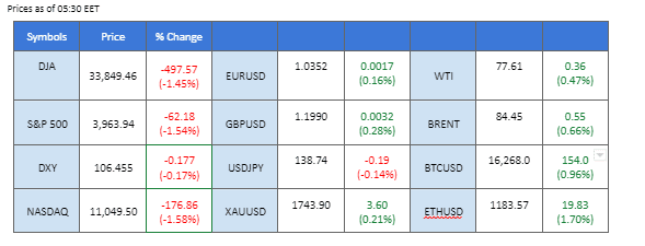 market movements price chart 29 november 2022
