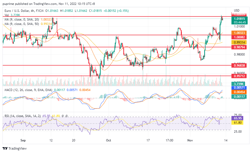 eur/usd price chart 11 november 2022