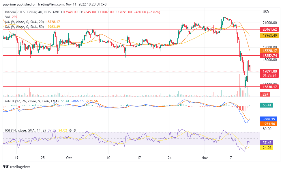 btc/usd price chart 11 november 2022