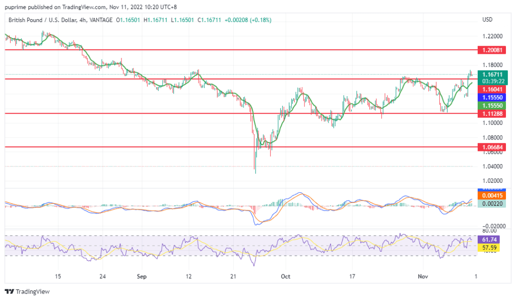 gbp/usd price chart 11 november 2022
