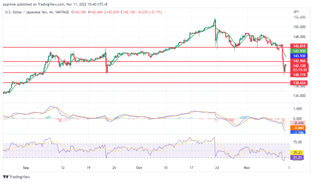 USD/JPY price chart 11 november 2022