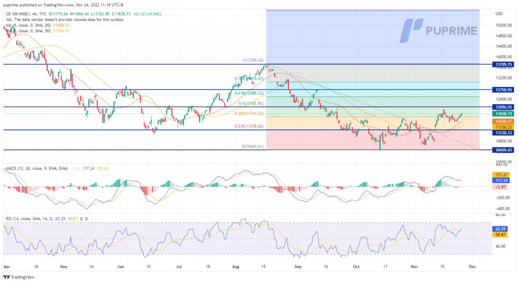 NAS100 price chart 24 november 2022