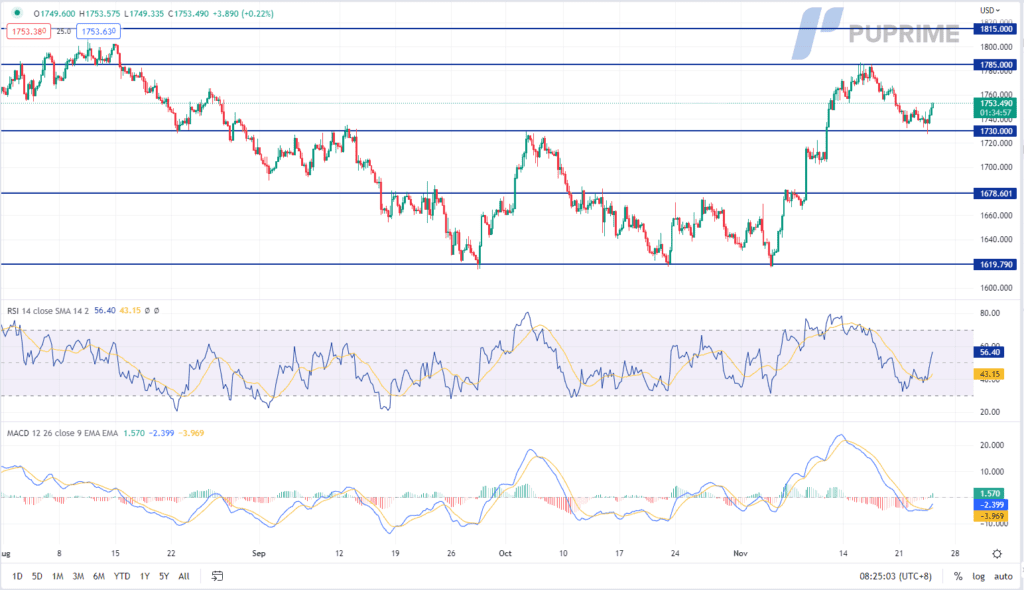dxy price chart 24 november 2022