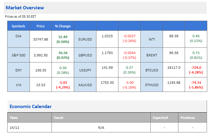 market movement price chart economic calendar 14 november 2022