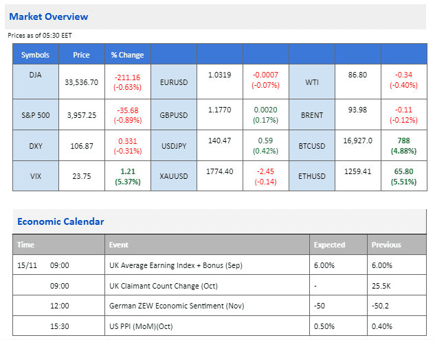 market movement price chart economic calendar 15 november 2022