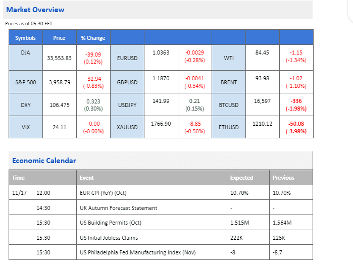 market movement price chart economic calendar 17 november 2022