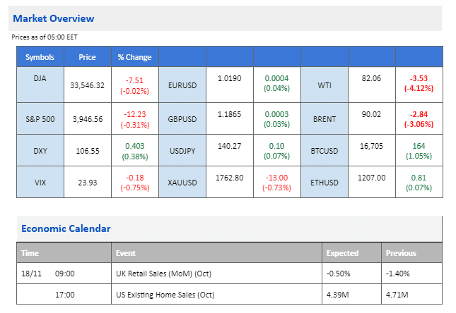 market movements price chart economic calendar 18 november 2022