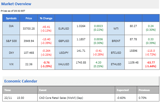 market movement price chart economic calendar 22 November 2022