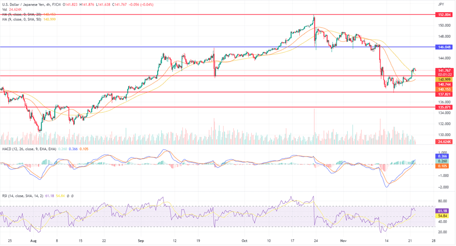 usd/jpy price chart 22 november 2022