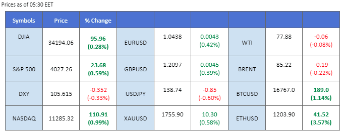 market movement price chart 24 november 2022