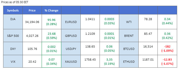 market movement price chart 25 november 2022