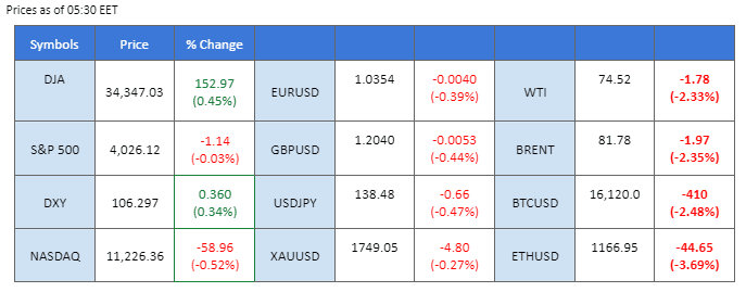 market movements price chart 28 november 2022