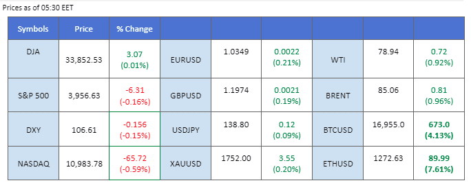 market movement price chart 30 november 2022