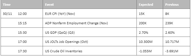 economic calendar 30 november 2022