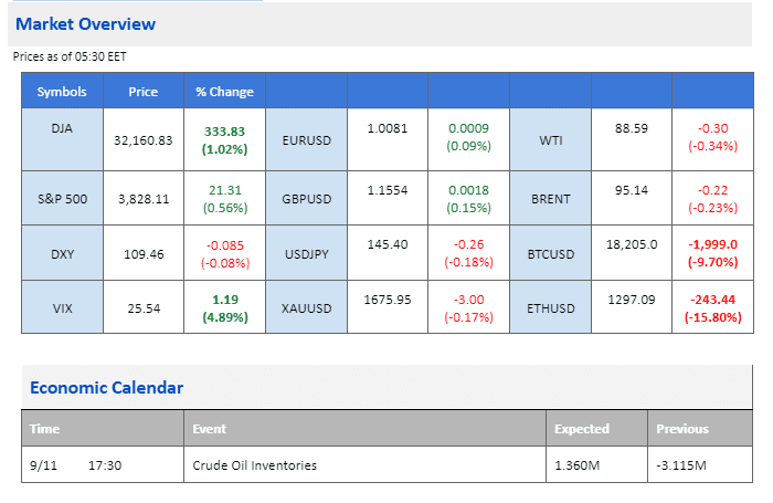 market movement price chart economic calendar 9 november 2022