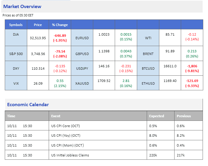 market movement price chart and economic calendar 10 november 2022