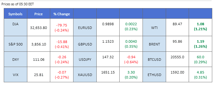market movement price chart 2 november 2022