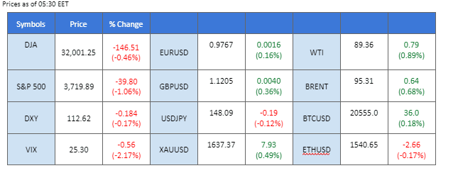 market movement price chart 4 november 2022