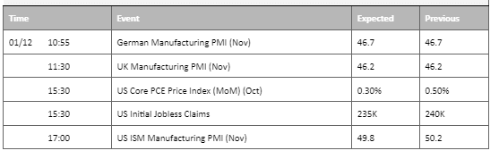 economic calendar 1 december 2022