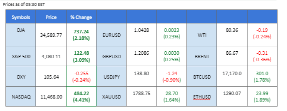 market movement price chart 1 December 2022