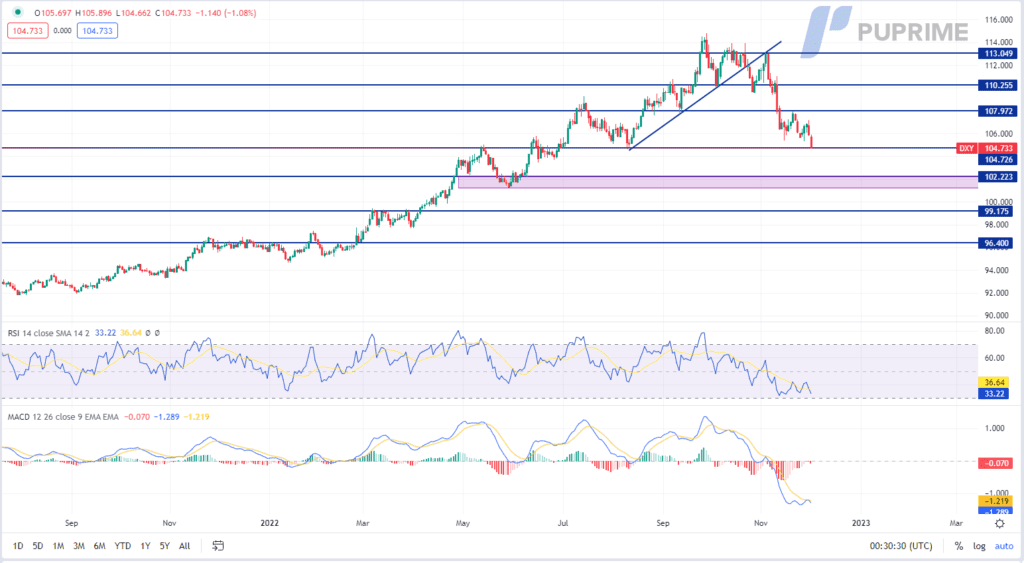 dxy price chart 2 december 2022