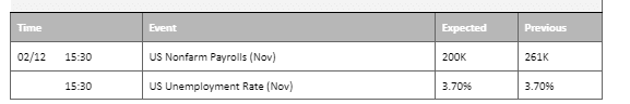 economic calendar 2 december 2022