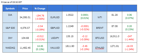 market movement price chart 2 december 2022