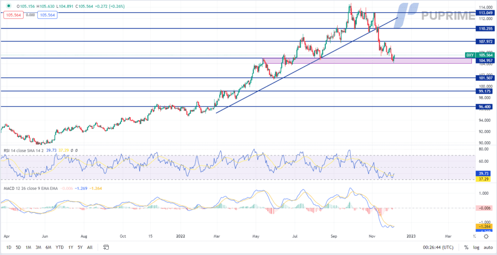 dxy price chart 7 december 2022