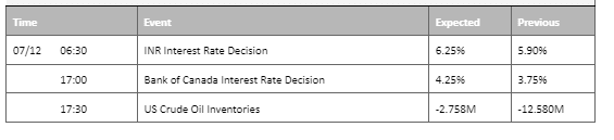 economic calendar 7 december 2022