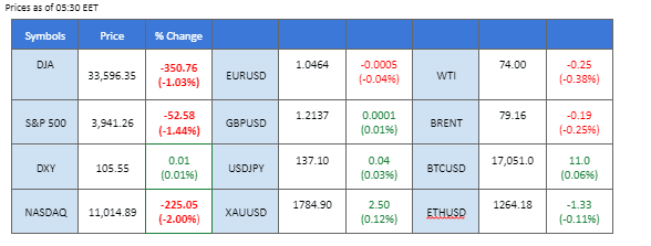 market movement price chart 7 december 2022