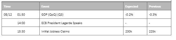 economic calendar 8 december 2022