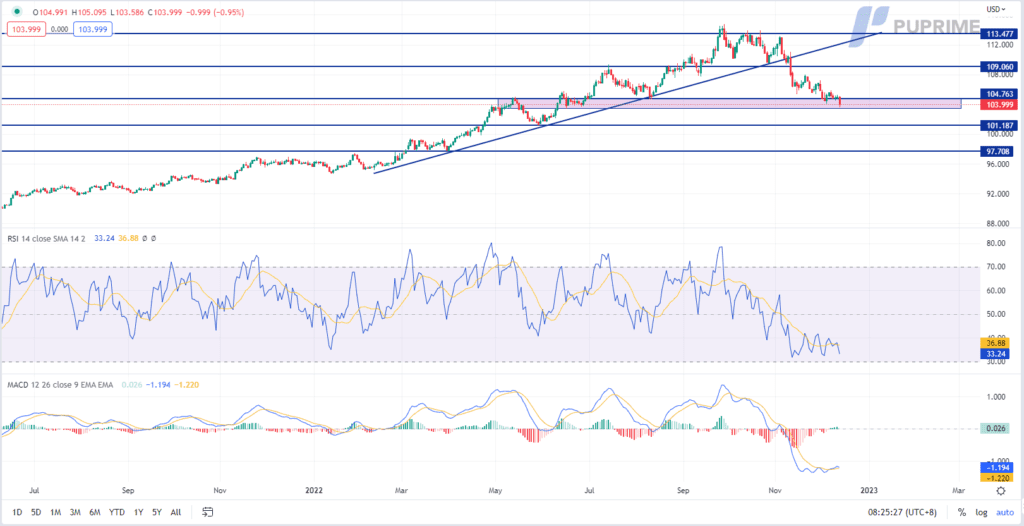 dxy price chart 14 december 2022