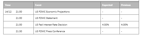 economic calendar 14 december 2022