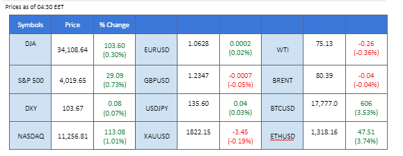 market movement price chart 14 december 2022