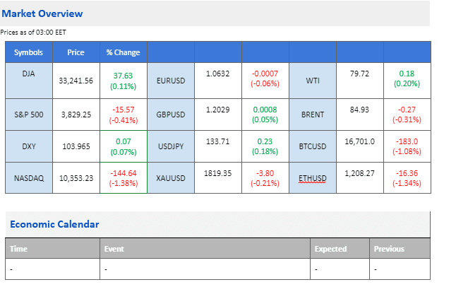 market movement price chart economic calendar 28 december 2022