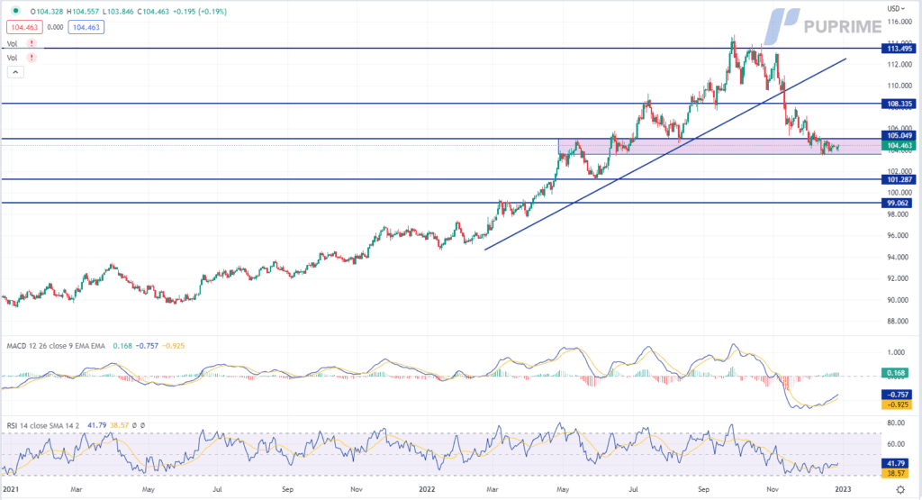 dxy price chart 29 december 2022