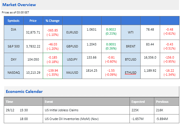 market movement price chart economic calendar 29 december 2022