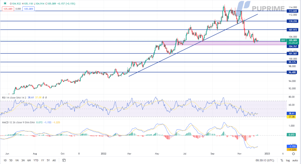 dxy price chart 12 december 2022