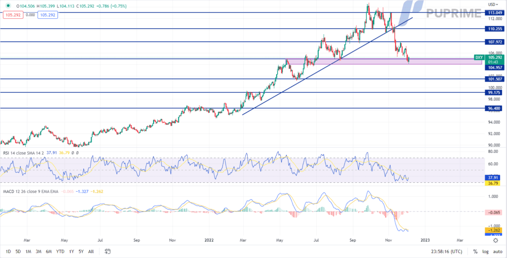 dxy price chart 6 december 2022