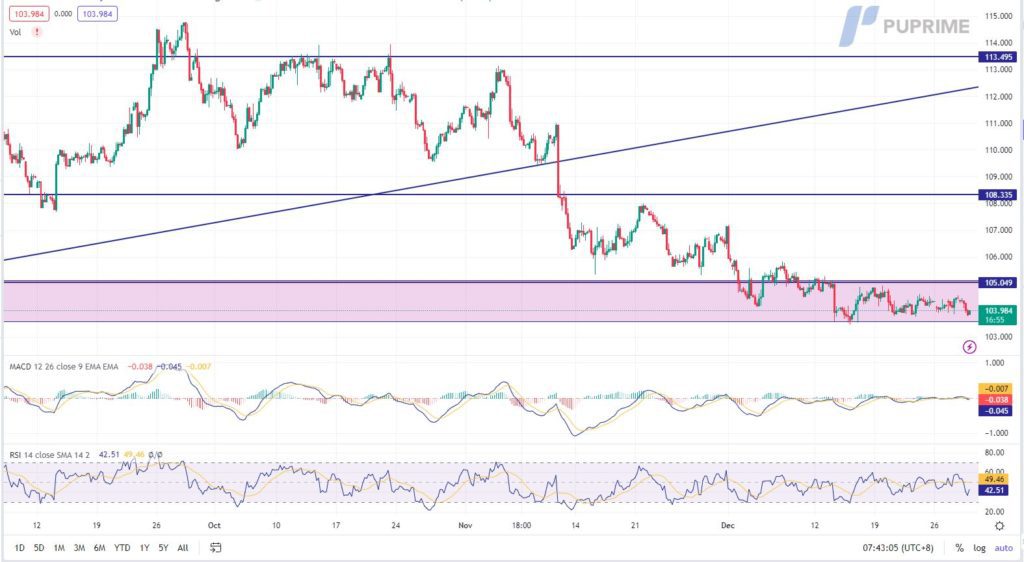 dxy price chart 30 december 2022