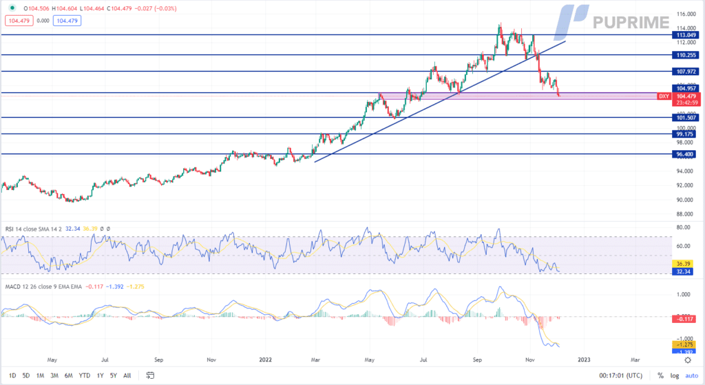 dxy price chart 5 december 2022