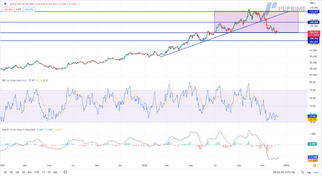 dxy price chart 13 december 2022