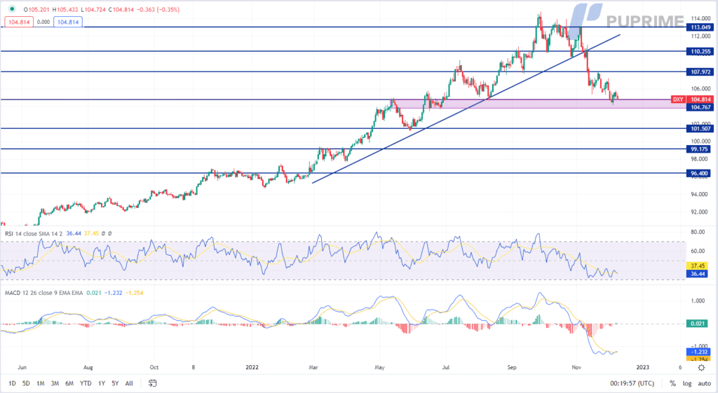 dxy price chart 9 december 2022