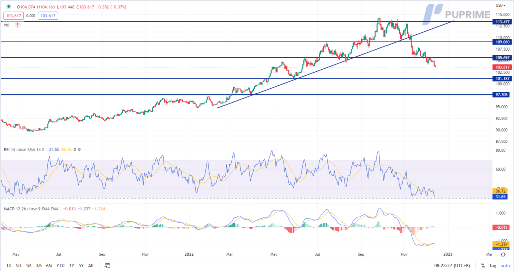 dxy price chart 15 december 2022